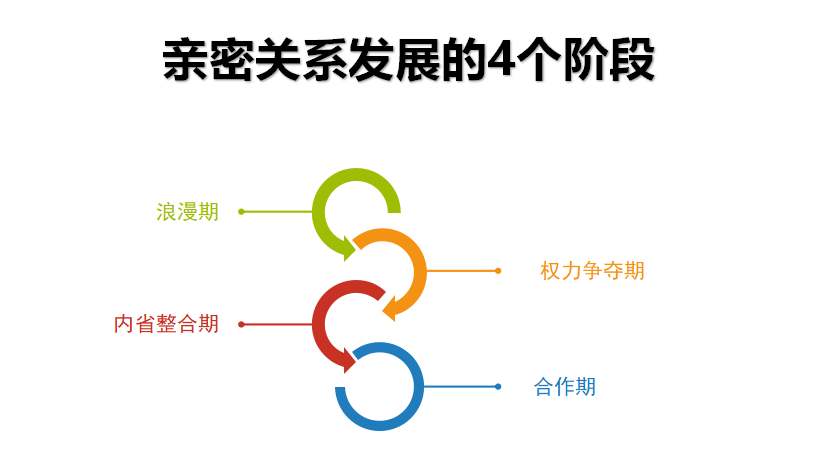 亲密关系的发展会经过4个阶段: 浪漫期,权力斗争期,内省整合期,合作期