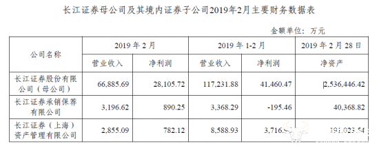 长江证券2月营业收入近7亿 而这两家子公司谁