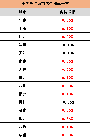 房價上漲！全國樓市回暖！購房良機已到！ 財經 第7張