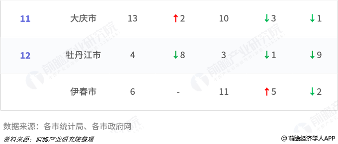 黑龙江地市gdp_黑龙江地图(2)