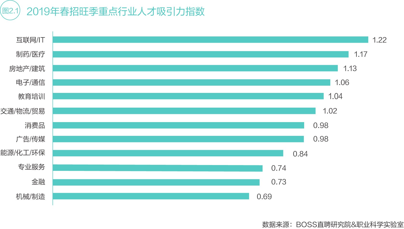 BOSS直聘春季报告：互联网冰火两重天 金融行业人才吸引力指数降幅明显