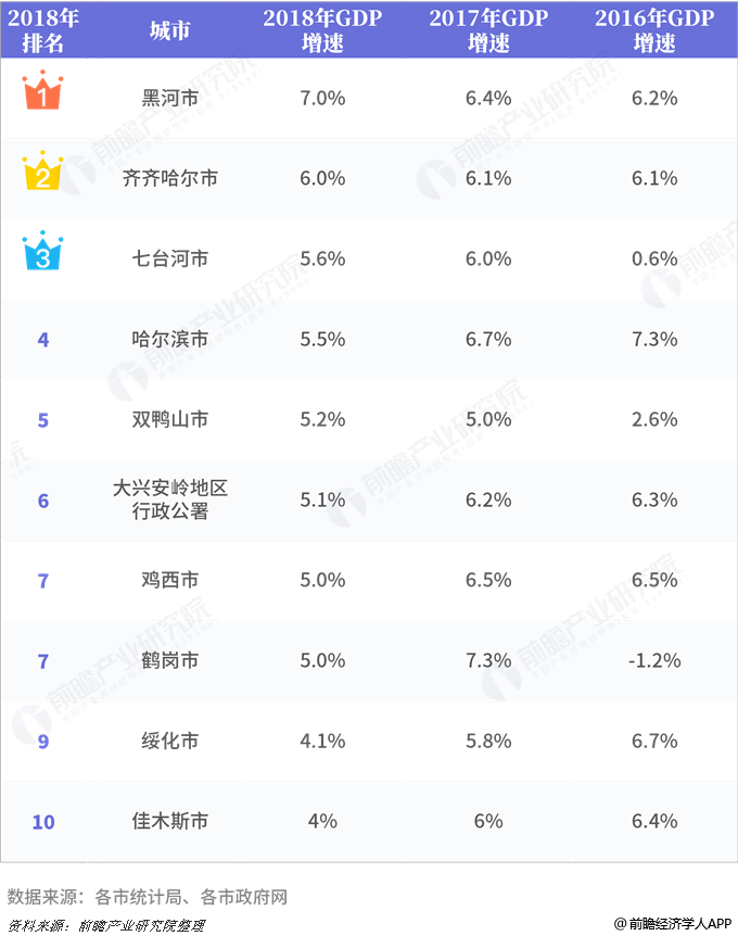 黑龙江地市gdp_黑龙江地图(3)