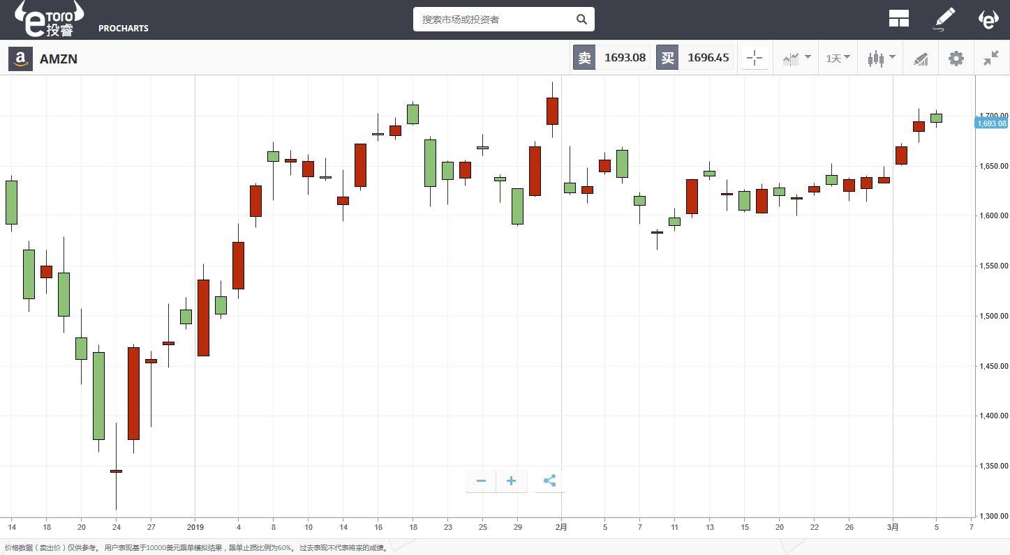 eToro:京东登陆谷歌卖货 借船出海客场战亚马