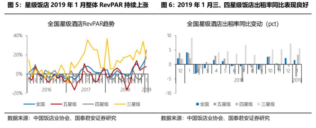 【国君社服刘越男】2019年1月酒店数据洞察: