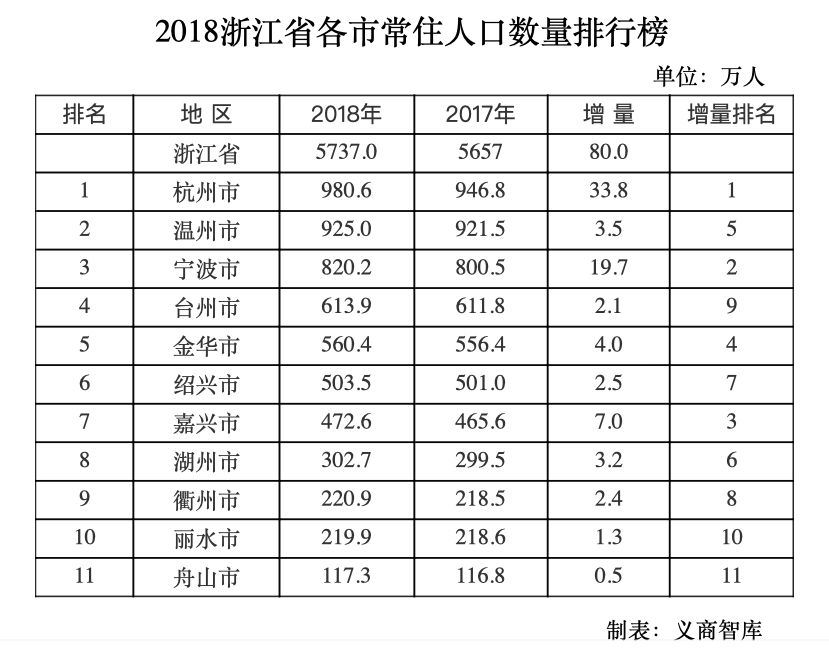 2018年浙江各市常住人口数量排行榜发布，人口增量第一的是因为