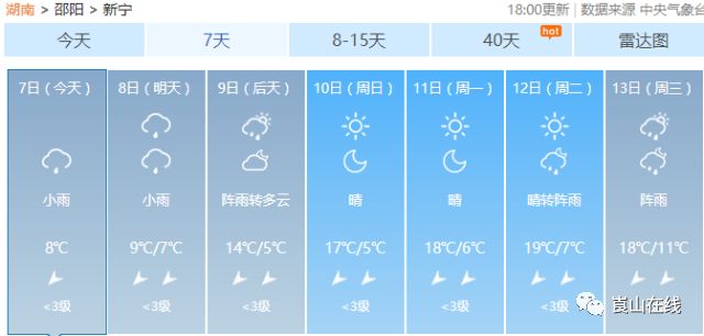 20℃！新宁人一看几天后的天气惊呆了！还有一个好消息！