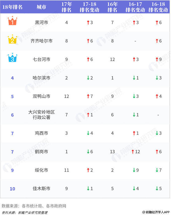 黑龙江地市gdp_黑龙江地图(3)