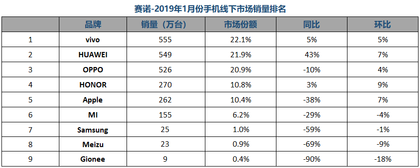 2019年1月中国手机市场销量排名 仅华为vivoO