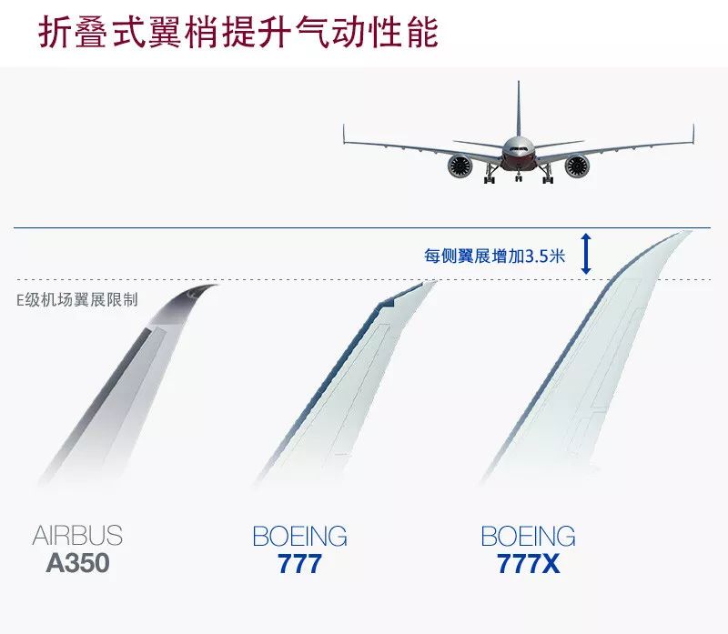 波音777x飞机将于3月13日首飞配有世界上最大客机引擎