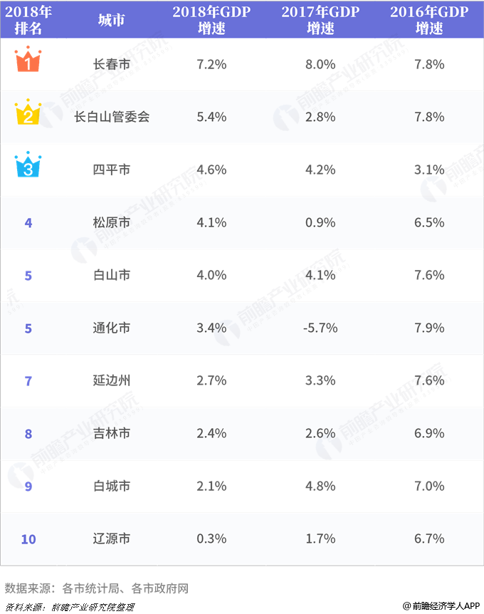 吉林2017年gdp_2017年吉林统计公报:GDP总量15289亿旅游收入增长21%(附图表)