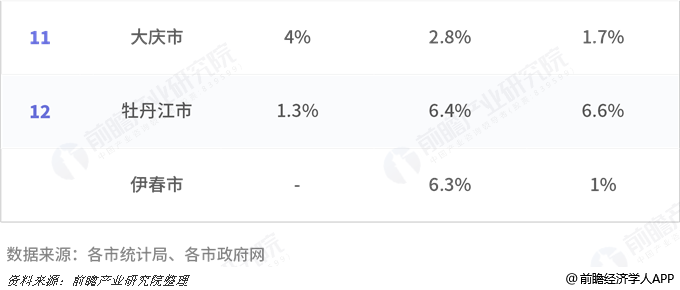 黑龙江各县gdp排名_黑龙江各县地图(3)