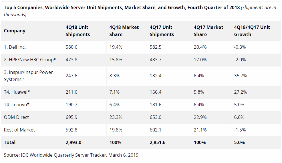 原創
            戴爾奪2018年四季度服務器市場第一，華為銷量反超聯想，躍居第四 科技 第2張