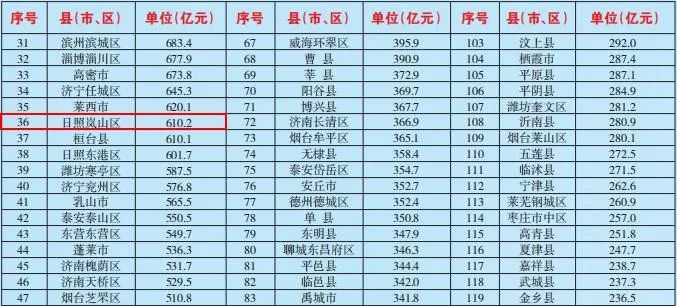 岚山区gdp_2020年日照各区县GDP:莒县位居第三、第一名东港区破500亿