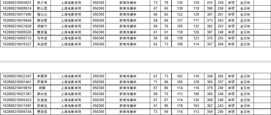 【复试】2019上海大学新闻传播学复试分数线