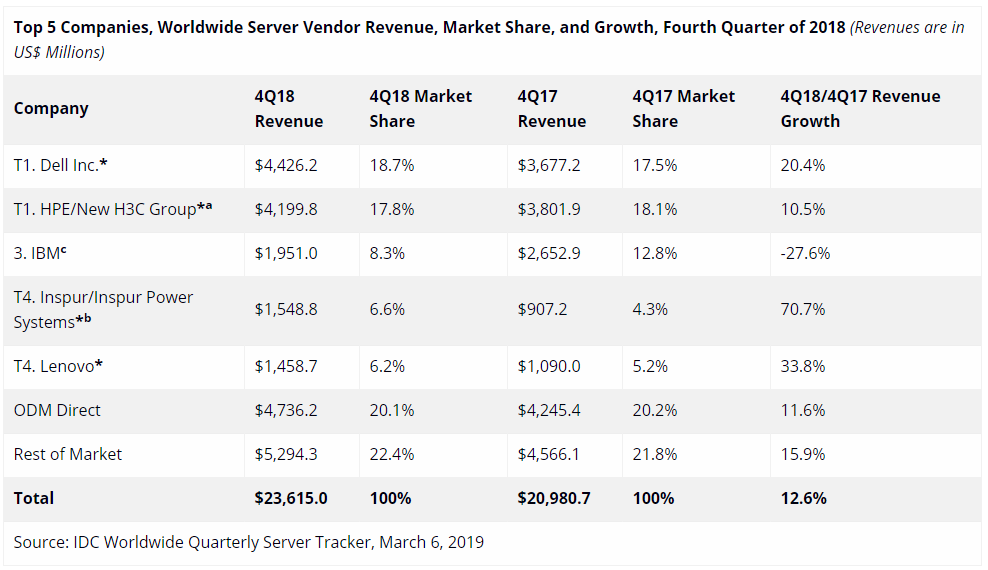 原創
            戴爾奪2018年四季度服務器市場第一，華為銷量反超聯想，躍居第四 科技 第3張