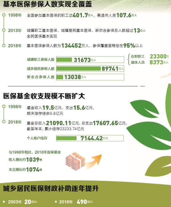 中国医保20年改革发展历程