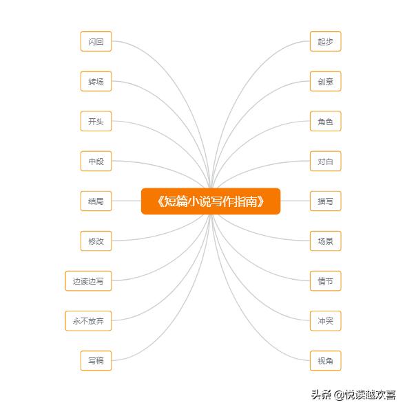 想写小说该怎么入门