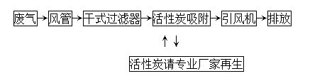 活性碳吸附治理工业废气工艺流程