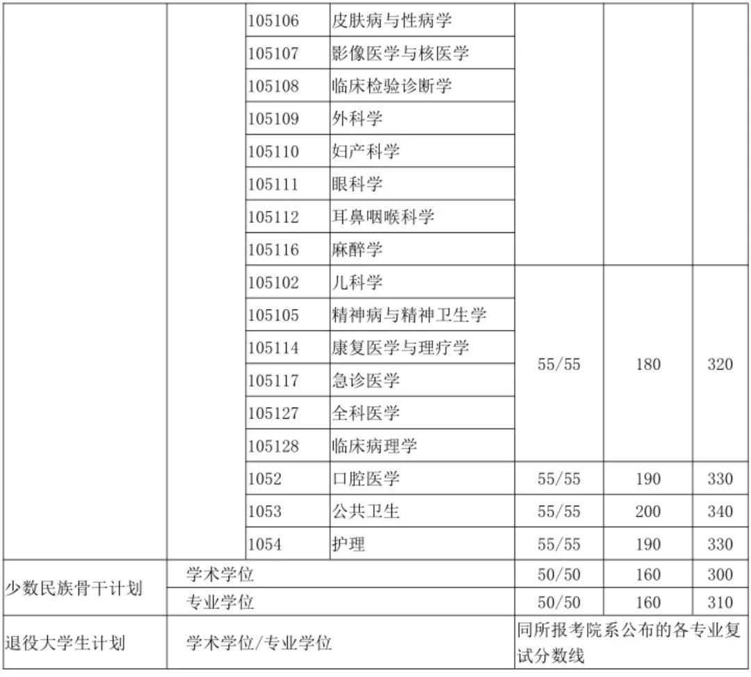 医学院分数线