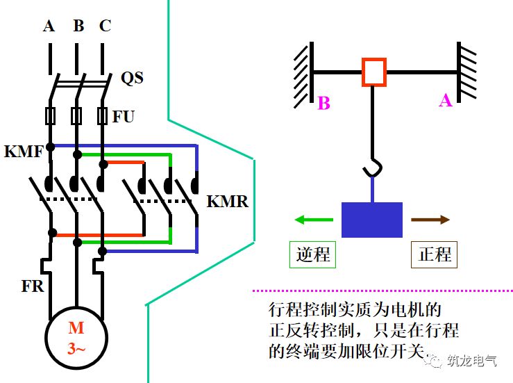 方法二:加中间继电器(ka) 电机的正反转控制—双重互锁 自动往复运动