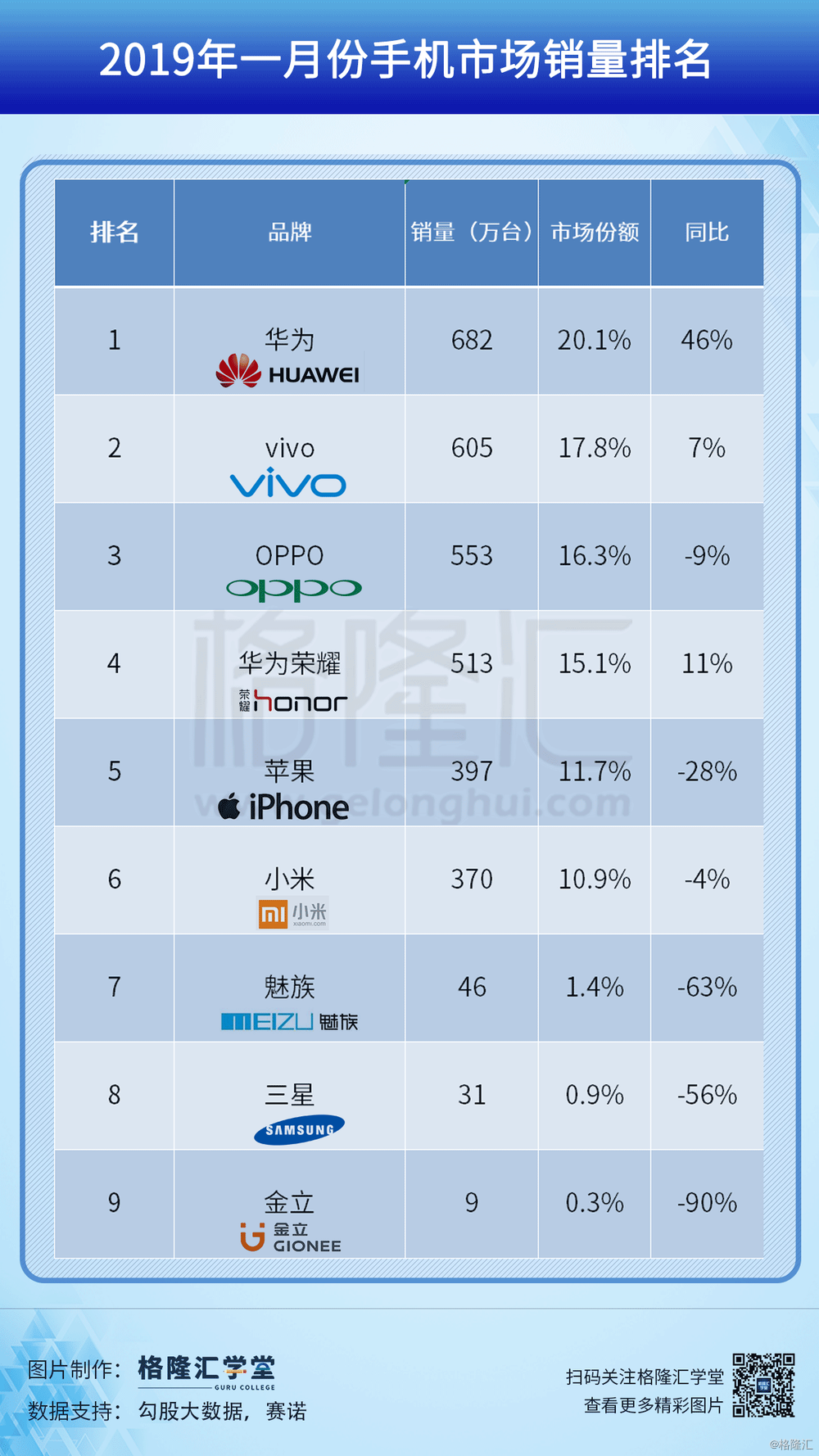 数据观市:2019年一月份手机市场销量排名