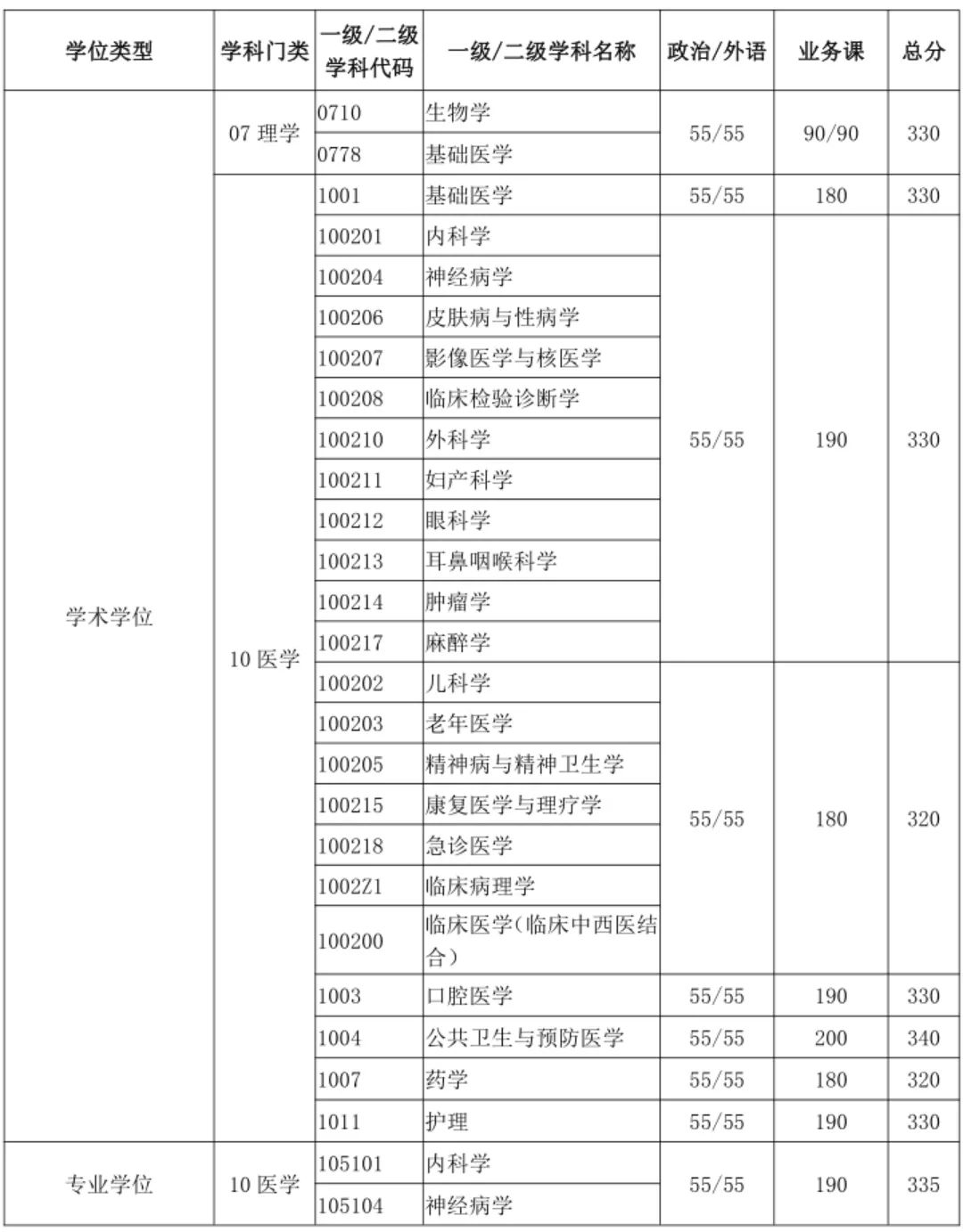 山东大学医学院分数线