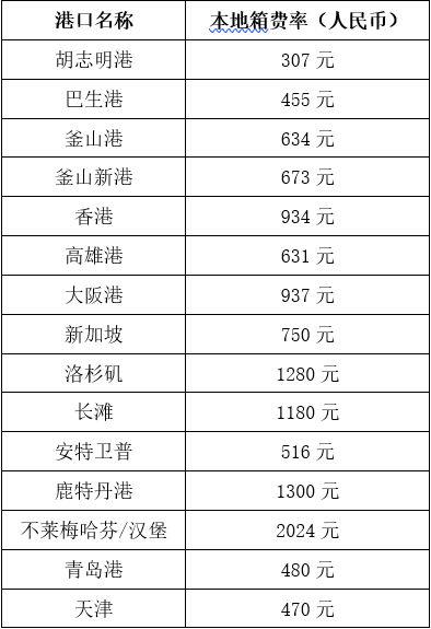 港口降费,最有可能降哪里?_货物