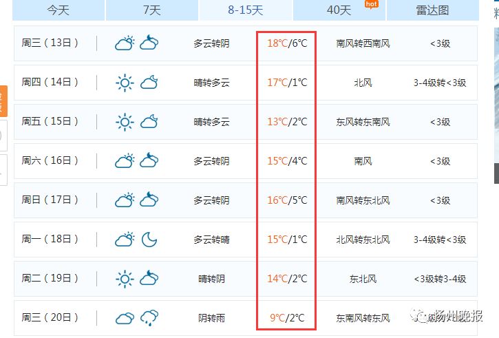 未来5天,宝应气温飙至18!但冷空气已在路上!还有更难过的