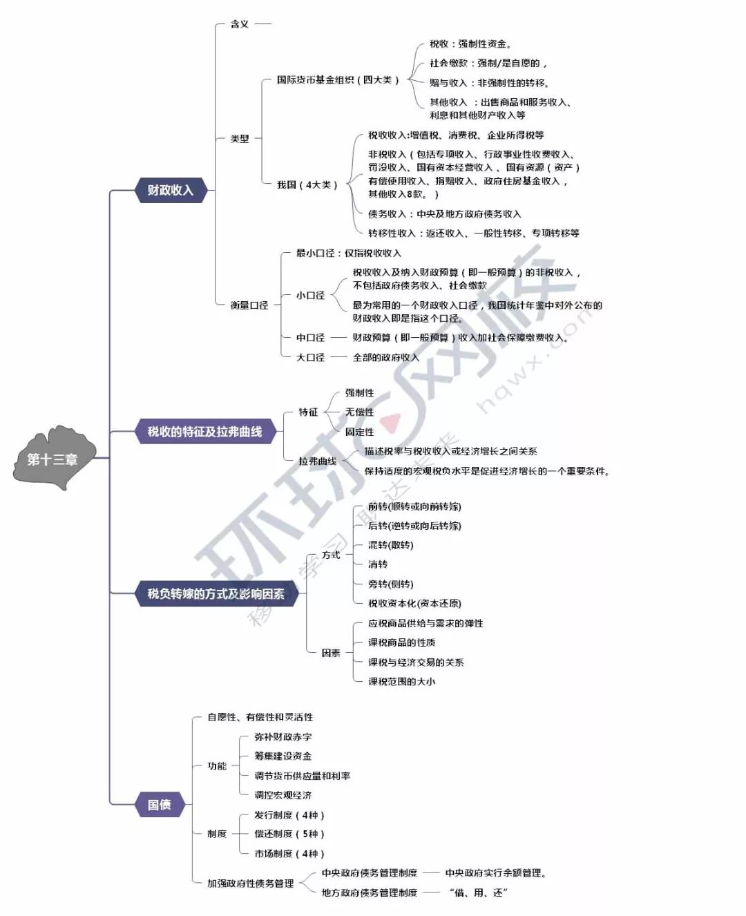 2019年中级经济基础第13,14章思维导图