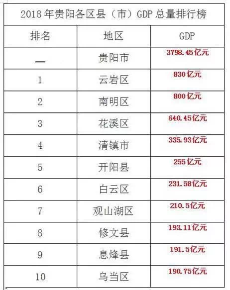 2020贵阳各区县GDP_2018年贵阳市各区县GDP排行总榜