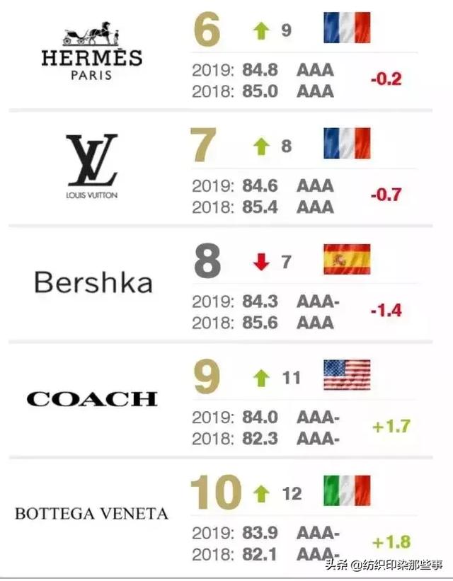 2019全球最具价值服饰品牌50强耐克第一阿迪第二安踏上榜
