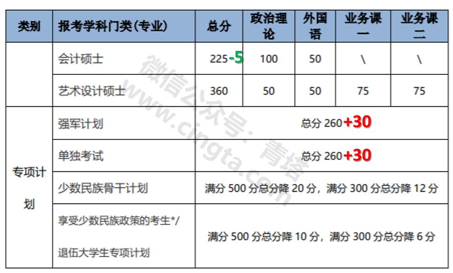 技校分数线