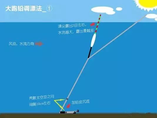 调漂方法 1,正常作钓遇到走水时,加重铅皮,使铅坠沉底.