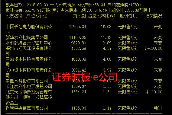 三峡水利某国资股东将缔结一致行动 三峡集团