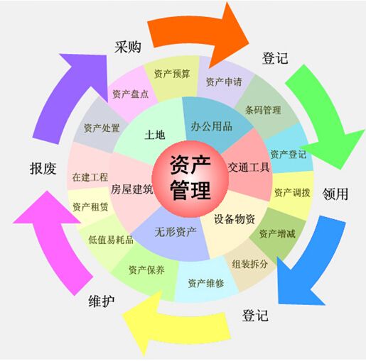 资产管理软件平台_资产管理软件流程_操作