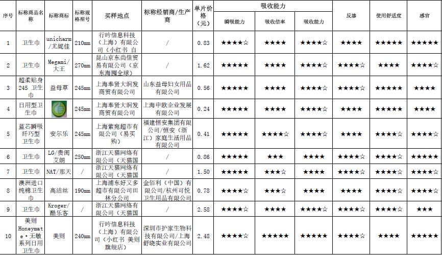 34款日用卫生巾测评：Free等3款样品反渗排名垫底