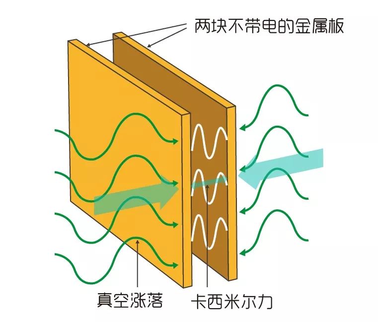 逆转卡西米尔效应