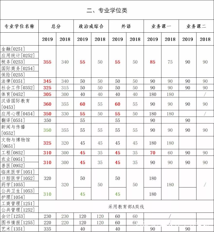 吉林大学近年分数线分析