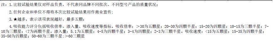 34款日用卫生巾测评：Free等3款样品反渗排名垫底