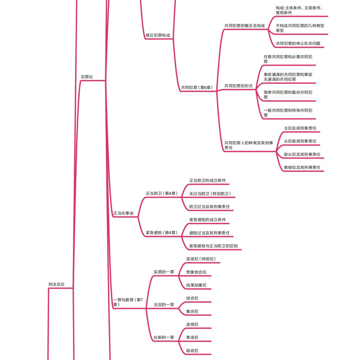【刑法】一张图搞定刑法体系!_框架图