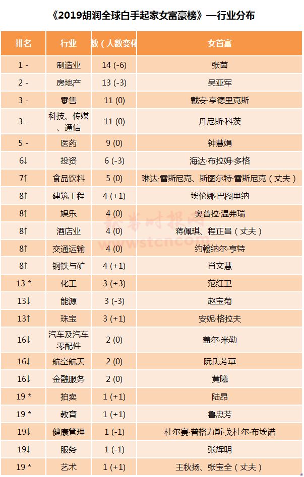 2019胡润全球白手起家女富豪榜57来自中国吴亚军时隔7年重登榜首