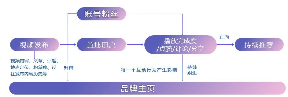 传播方式进化:优质内容协同粉丝互动加磅传播 抖音是通过粉丝行为