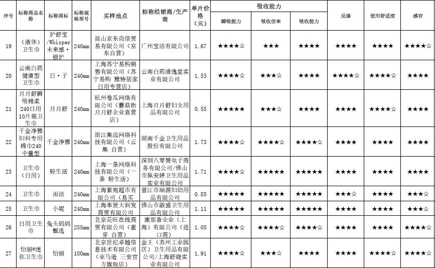 34款日用卫生巾测评：Free等3款样品反渗排名垫底