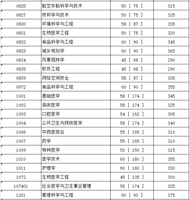 大学浙江大学中国农业大学厦门大学化学学科2019复试分数线武汉大学