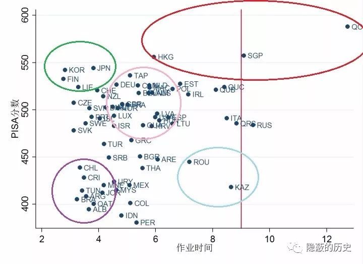 PISA成绩与学生时间投入