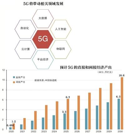 牌照将发 明年两会时5G手机规模上市_网络
