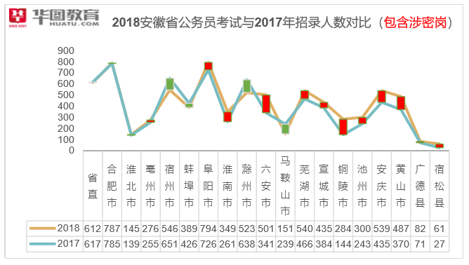 2019安徽省考:历年阜阳省考职位解读及相关信