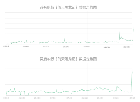 优酷高清修复两版《倚天屠龙记》，数据表现提升451.8%-科记汇