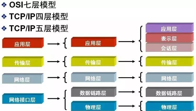 除了标准的osi七层模型以外,常见的网络层次划分还有tcp/ip四层协议