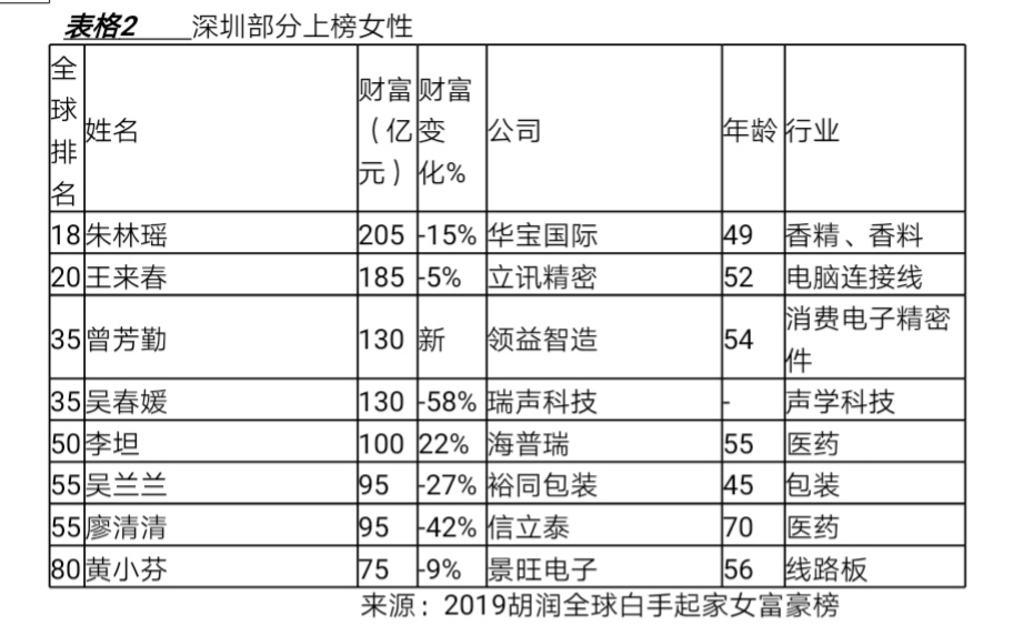 立讯精密王来春,领益智造曾芳勤,瑞声科技吴春媛,海普瑞李坦等